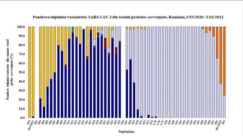 75% dintre rezultatele la secvențierile de săptămâna trecută au fost cu Omicron, potrivit raportului Institutului Național de Sănătate Publică