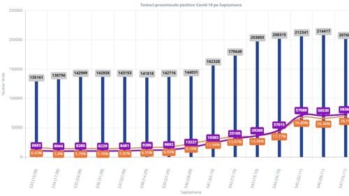 Mai puține teste, dar mai multe cazuri pozitive Covid, săptămâna trecută în România / În medie, au fost făcute mai puțin de 30.000 de teste pe zi