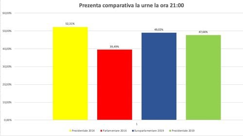 Cea mai slabă prezență din istoria post-decembristă a alegerilor prezidențiale: Doar 47,66% dintre românii din țară s-au prezentat la vot