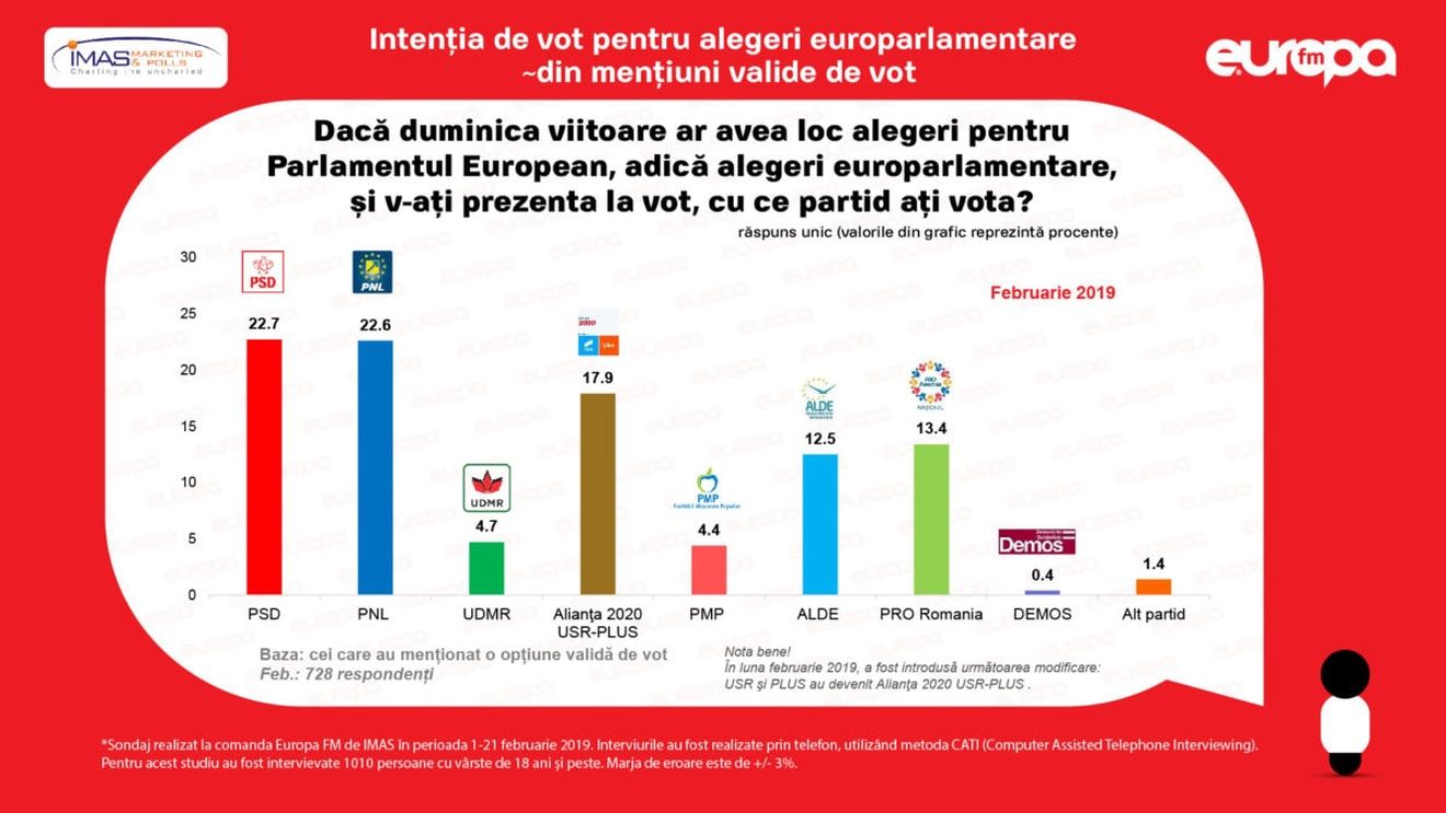 Sondaj IMAS: PSD s-a prăbușit până aproape de 20% și este la egalitate cu PNL / Votanții PSD i-ar alege mai degrabă pe Tăriceanu, Ponta sau Firea decât pe Dragnea