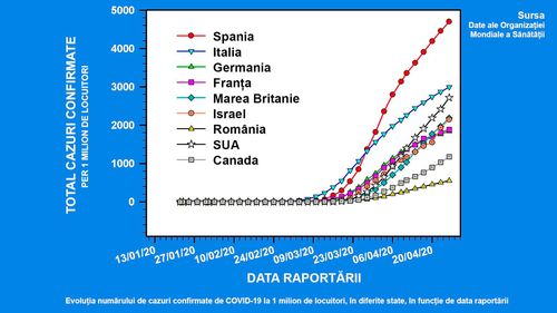 VIDEO Ce date nu a prezentat președintele Iohannis în graficul afișat la conferința de presă: România testează de 3-4 ori mai puțin la milionul de locuitori față de celelalte state din grafic