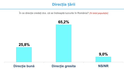 Sondaj INSCOP Ce cred tinerii despre România / 65% cred că lucrurile merg într-o direcție greșită / Doar puțin peste jumătate au un loc de muncă / Mai mult de o treime stau cu părinții și peste 27% se gândesc serios să plece din țară / 58.4% sunt împotriva avortului