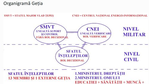 FOTO Cum era structurată Geția, ”noua Românie” pe care voiau să o înființeze suspecții reținuți de DIICOT pentru trădare, care aveau și un ”stat major” paralel: Sfat al înțelepților, Consiliu al bătrânilor, comitete de moși, 9 ministere