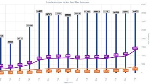 Creștere semnificativă a cazurilor de COVID-19 depistate săptămâna trecută în România, cu peste 3300 mai multe decât în săptămâna anterioară. Rata de pozitivare a testelor a depășit 9%