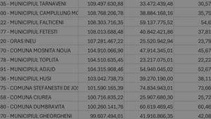 Document: Topul localităților, în funcție de venituri / 60% dintre localitățile din țară au avut în 2025 buget de sub un milion de euro / Primăria Municipiului București și cele 6 sectoare au împreună venituri cât 1.800 de localități la un loc