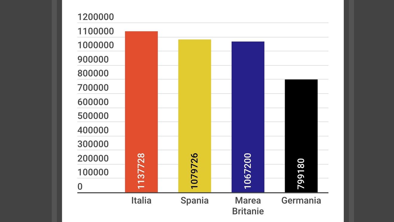 4 milioane de români, rezidenți în Italia, Marea Britanie, Spania și Germania. Statistica românilor stabiliți în alte state