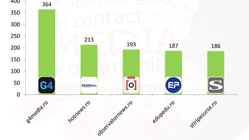G4Media rămâne cea mai citată sursă online din România și a patra în topul celor mai citate surse din toată media/ Antena 3, pe primul loc la televiziuni/ RFI conduce topul radio (analiză mediaTrust)