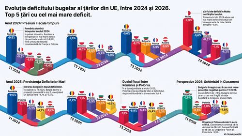 Scădere rapidă a deficitului bugetar al României / După doi ani și jumătate în care a înregistrat cel mai mare deficit din UE, România a ajuns în primul trimestru din 2026 aproape de media europeană, la egalitate cu Germania