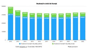 GRAFIC Peste 405.000 de studenți încep anul universitar la studii de licență / Numărul profesorilor din mediul academic scade sub 26 de mii pentru prima dată în ultimii 10 ani