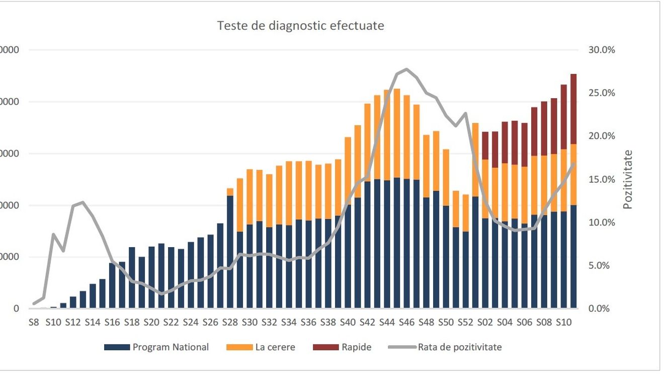 GRAFICE Numărul de teste pentru COVID a crescut și săptămâna trecută, dar și rata de pozitivare. Peste 20% din infectările depistate au fost din București - raport INSP