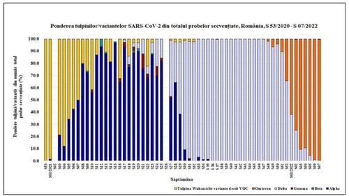 Subvarianta mai contagioasă a coronavirusului, BA.2, a ajuns la 9% din infectările cu Omicron în România, potrivit INSP