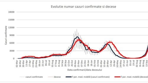 72.7% dintre infectări și 91.6% dintre decesele COVID de săptămâna trecută au fost la persoane nevaccinate, anunță INSP