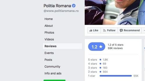 Prăbușire spectaculoasă a paginii de Facebook a Poliției Române: Peste 55.000 de oameni au lăsat recenzii negative