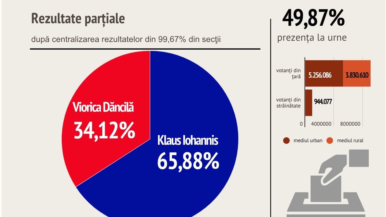 Rezultate parțiale: Iohannis - 65,88%, Dăncilă - 34,12%. Au fost centralizate peste 99% din voturile din țară și din diaspora / PSD a câștigat doar în cinci județe / În diaspora, Iohannis a obținut aproape 94% din voturi