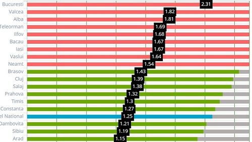 Bucureștiul a ajuns la o rată de incidență de 2,31 cazuri COVID-19 la mia de locuitori. La o medie de 461 de noi infectări în 14 zile, Capitala intră în scenariul roșu