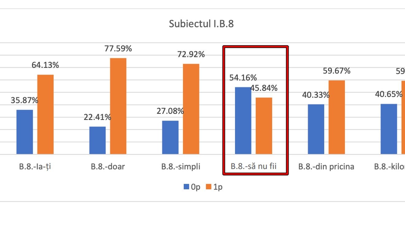 ANALIZĂ Peste jumătate dintre elevii de clasa a VIII-a participanți la simularea Evaluării Naționale nu au știut forma corectă „să nu fii”, iar 22% nu au folosit corect „doar” în loc de adverbul „decât”