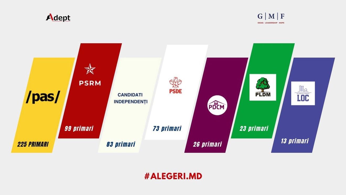 ANALIZĂ Repartizarea mandatelor de primari din R. Moldova, după primul tur de alegeri locale: PAS, pe primul loc detașat / Candidații independenți au câștigat aproape la fel de multe mandate ca PSRM
