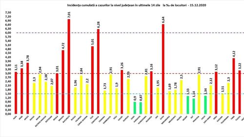 Bucureștiul trece din nou de rata de infectare COVID de 7 cazuri la o mie de locuitori în ultimele 14 zile