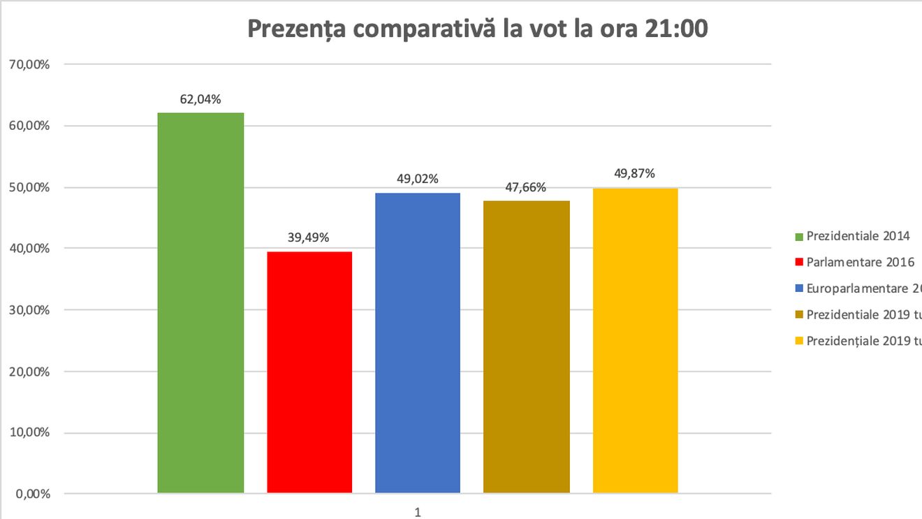 Prezența la urne nu a atins pragul de 50% până la închiderea urnelor. Au votat puțin peste 9 milioane de români în țară
