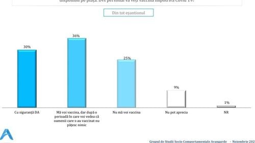 SONDAJ AVANGARDE 30% dintre români spun că se vor vaccina împotriva COVID, 36 % așteaptă mai întâi să vadă efectele și doar 25% se declară împotriva vaccinării/ Ce note au primit Iohannis, Orban, Tătaru și Arafat pentru modul cum au gestionat pandemia