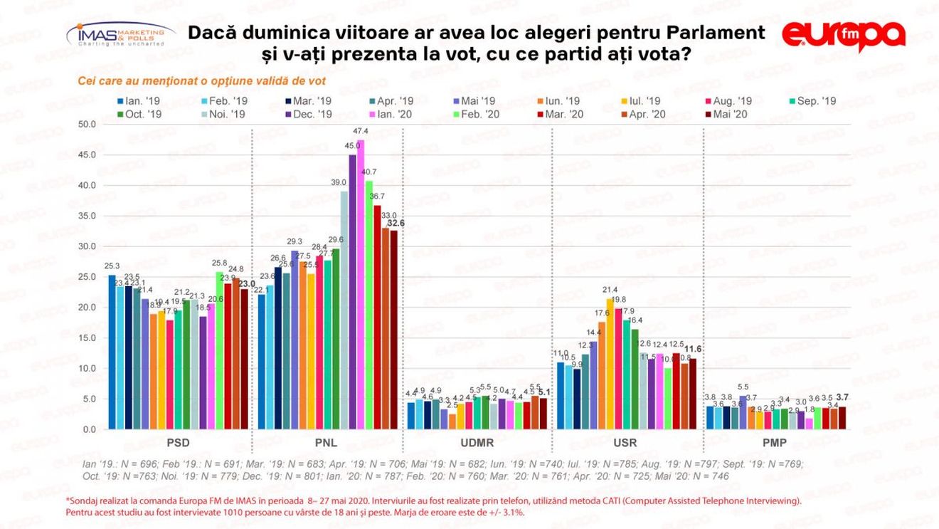 Sondaj IMAS: PSD a scăzut mai mult decât PNL în opțiunile de vot în luna mai. Cresc USR și Pro România. ALDE și PMP, sub pragul electoral