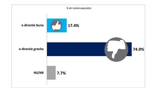 INSCOP:74,9% dintre români cred că țara se îndreaptă într-o direcție greșită