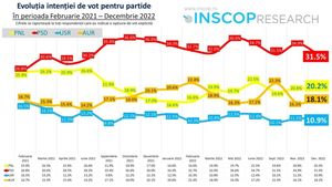 Sondaj Inscop: AUR e singurul partid care a crescut în decembrie / PSD pe primul loc detașat, USR pe locul patru
