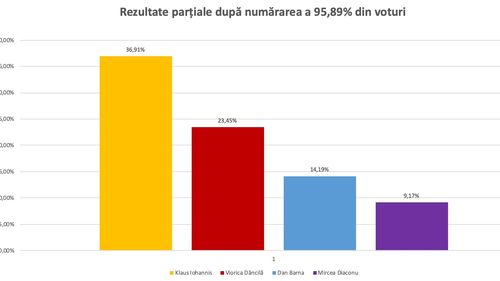 Rezultate oficiale parțiale: Iohannis - 36,91%, Dăncilă - 23,45%, Barna - 14,19% / Liderul USR a fost zdrobit inclusiv în București și în diaspora