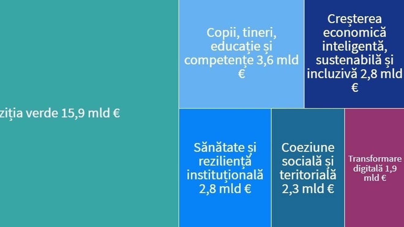 Ghinea, despre negocierile pe PNRR cu Comisia Europeană: Energia și reformele fiscale sunt domeniile în care sunt divergențe / Comisia a acceptat finanțarea a 434 de km de autostradă