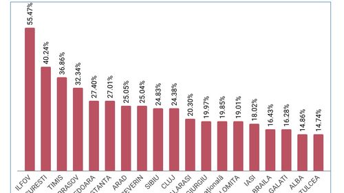 ANALIZĂ Jumătate dintre ilfoveni s-au născut în alt județ / Zonele care atrag populație și cele din care se pleacă / Românii din Botoșani și Teleorman sunt cei mai statornici: peste 70% au rămas în localitatea în care s-au născut