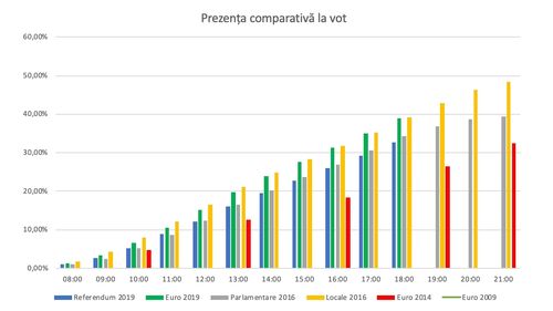 BREAKING Prezență foarte mare la vot la ora 18.00: La europarlamentare - 39,01% / La referendum - 32,61% / Diferență de peste un milion de voturi între urban și rural
