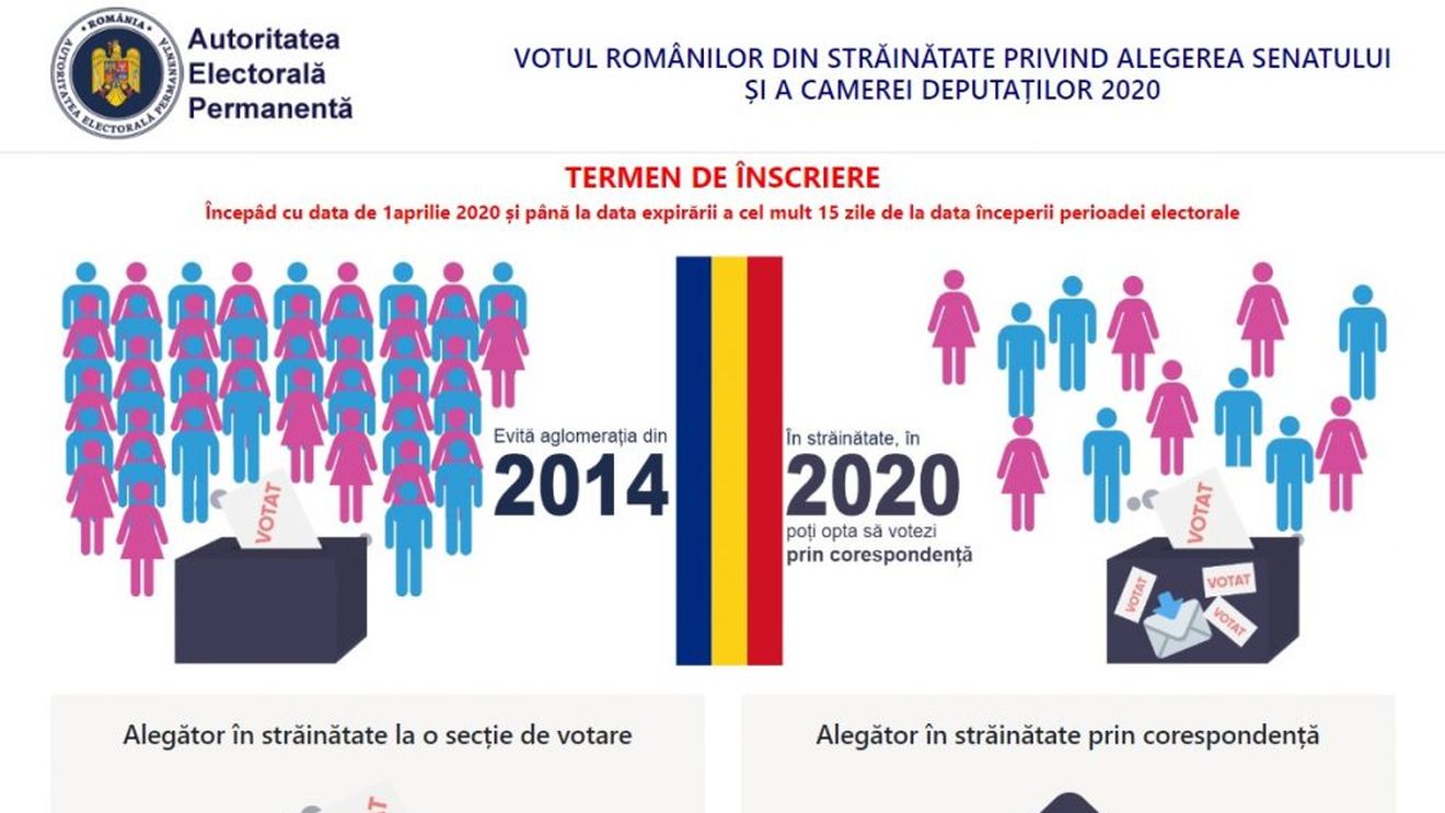 Peste 700 de români din străinătate s-au înregistrat până acum pentru a vota la parlamentare, anunță Autoritatea Electorală Permanentă