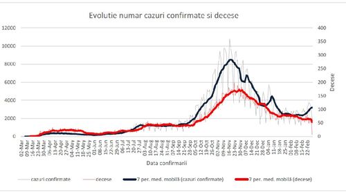 INSP: 33% din totalul deceselor COVID de săptămâna trecută s-au înregistrat în Maramureș, Timiș, Arad, București și Constanța / Numărul de teste a ajuns la 200.000, însă a crescut și rata de pozitivare