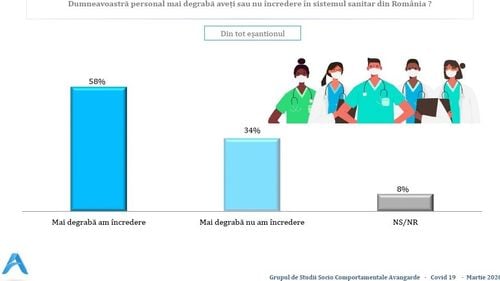SONDAJ Avangarde: 52% dintre români cred că virusul COVID 19 a fost creat în laborator / Raed Arafat și Streinu Cercel, personalitățile care se bucură de cea mai mare încredere că vor gestiona criza coronavirusului