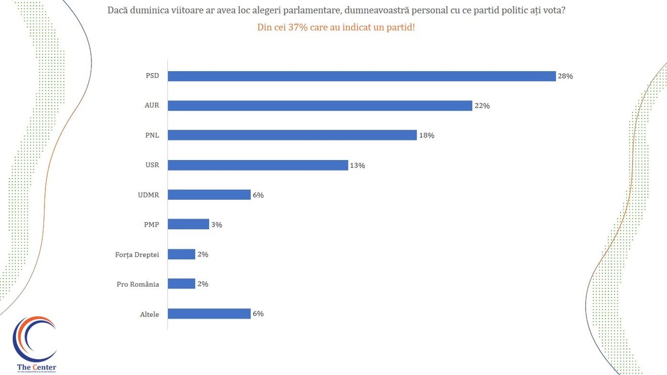 SONDAJ: PSD 28%, AUR 22%, PNL 18%, USR 13%, UDMR 6% dacă duminica viitoare vor avea loc alegeri / Cum arată topul încrederii în personalități