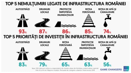 SONDAJ: Trei din patru români sunt nemulțumiți de infrastructura țării. Autostrăzile reprezintă principala prioritate pentru investiţii