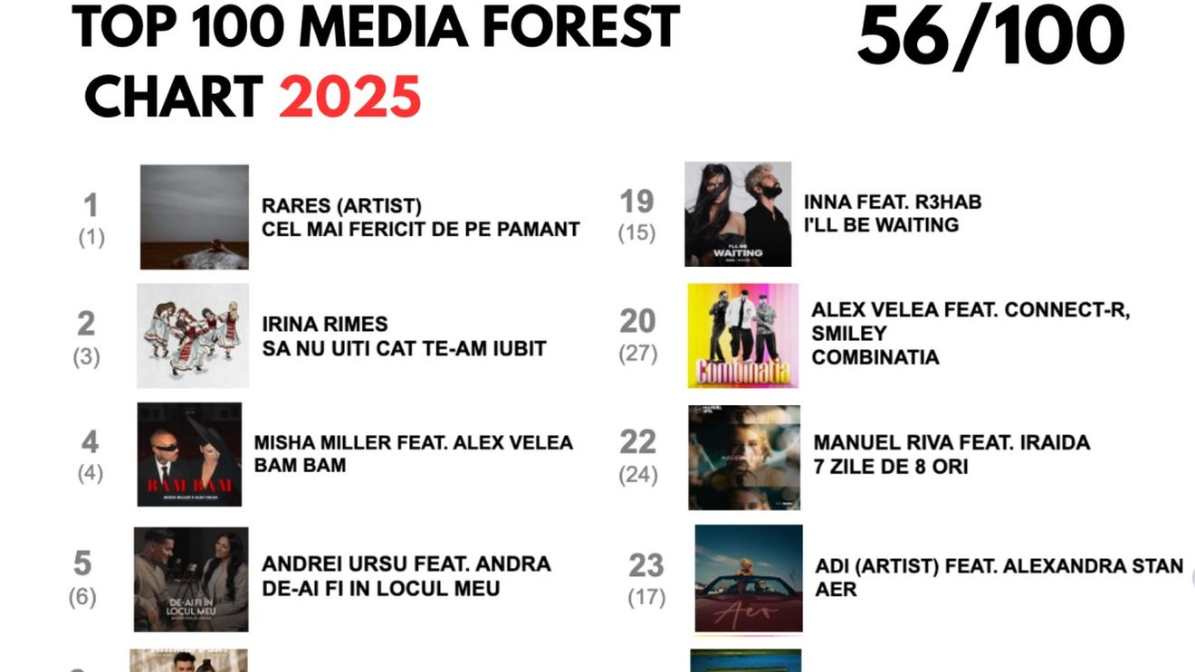 Peste jumătate dintre cele mai difuzate piese de la radio în 2025 aparțin Global Records