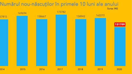 Anul acesta s-au născut cu peste 30 de mii de copii mai puțini față de anul trecut, în primele 10 luni. Cel mai mic număr al nașterilor din ultimii 7 ani