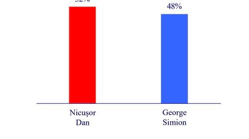 Sondaj IRSOP: Nicușor Dan - 52%, George Simion – 48% / Tandemul Nicușor Dan – președinte, Ilie Bolojan – premier, preferat de 51% dintre respondenți