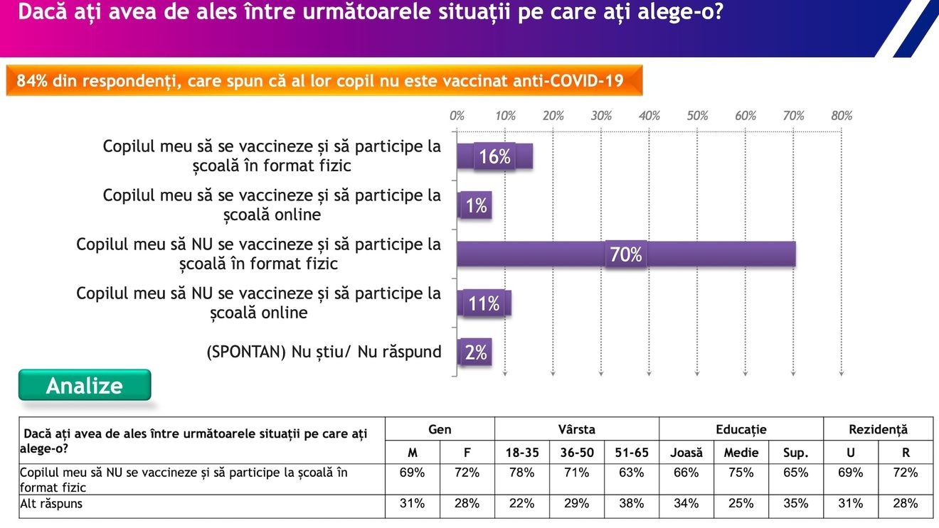 Sondaj IRES: 46% dintre părinții elevilor de 12-18 ani susțin că sunt vaccinați împotriva COVID. 16% dintre elevi sunt imunizați, dar 70% dintre părinții copiilor nevaccinați vor școală în format fizic fără să-i vaccineze