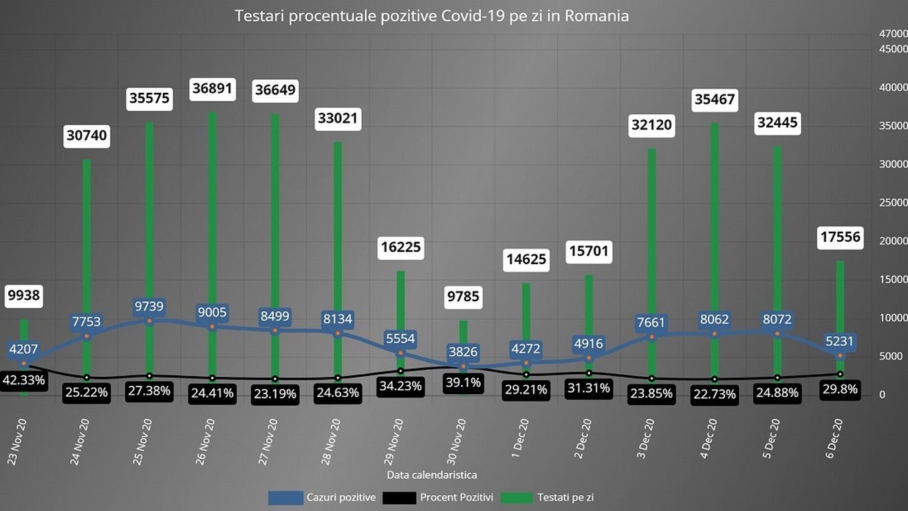 România a făcut săptămâna trecută cele mai puține teste pentru COVID din ultimele două luni. Rata de pozitivare a rămas la 26%