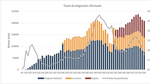 GRAFICE Săptămâna trecută au fost făcute cele mai puține teste PCR prin programul național din ultimele 4 luni. Numărul testelor rapide rămâne la același nivel de 2 luni, la fel și al testelor contra cost