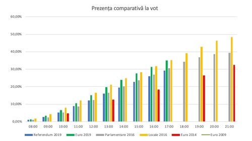 BREAKING Prezența la vot la ora 17:00: La europarlamentare – 35,07%, la referendum – 29,11%. Mobilizare uriașă în marile orașe, demobilizare în mediul rural
