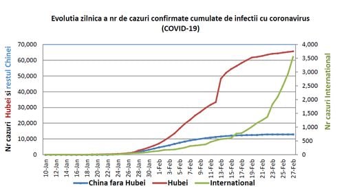 Evoluția coronavirusului: În ultimele 24 de ore, s-au înregistrat 1.184 de cazuri noi, cu 37 de decese. Este a doua zi în care sunt mai multe confirmări în afara Chinei continentale