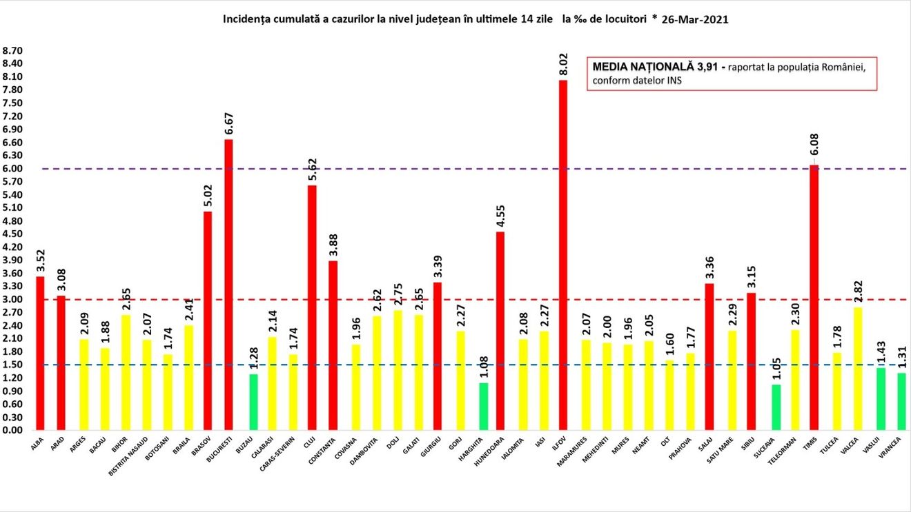 ULTIMA ORĂ 6.516 cazuri noi de COVID, 116 decese și 1.364 pacienți la ATI / Județul Ilfov a urcat la incidența de peste 8 la mie
