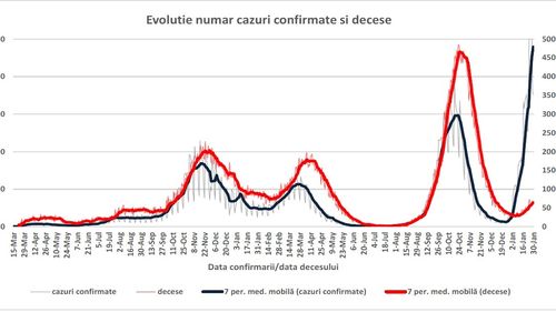 INSP: 52% dintre cazurile de COVID înregistrate săptămâna trecută și 81% dintre decese au fost la persoane nevaccinate