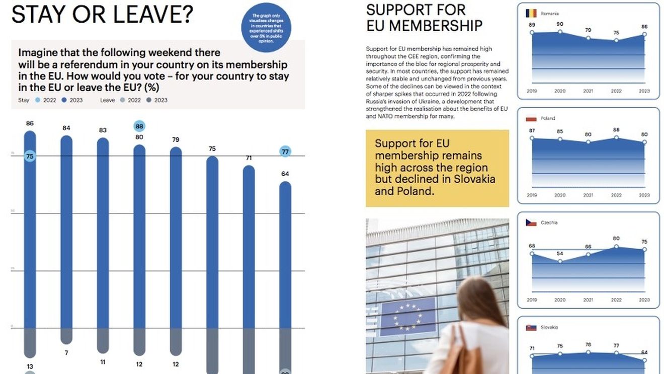 Raport GLOBSEC: Românii sunt mai înclinați să creadă în manipulări și asta îi costă scump / Au încredere în NATO și UE, dar sunt împotriva drepturilor LGBTI+ și cred în conspirațiile despre Covid