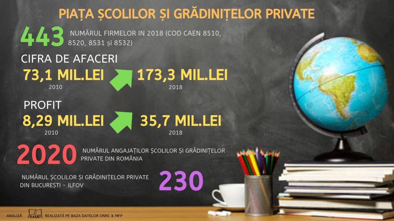 Studiu: Școlile private, un business de peste 40 de milioane de euro. Topul școlilor private, în funcție de cifra de afaceri