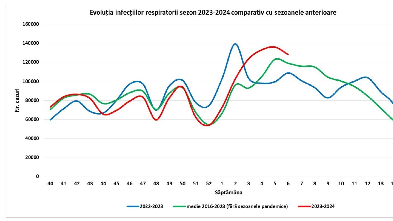 Încă 14 decese din cauza gripei / Numărul total al morților în actualul sezon a ajuns la 79 / Evoluția epidemiei - GRAFIC