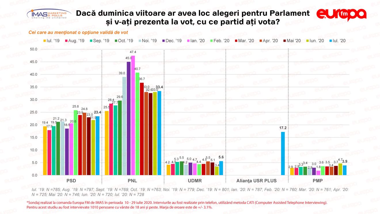 Barometru IMAS - Europa FM: PNL și PSD, în creștere ușoară în Iulie, Pro România - în scădere. Alianța USR PLUS, măsurată pentru prima oară împreună: 17,2%. Partidul lui Tăriceanu, la coada clasamentului